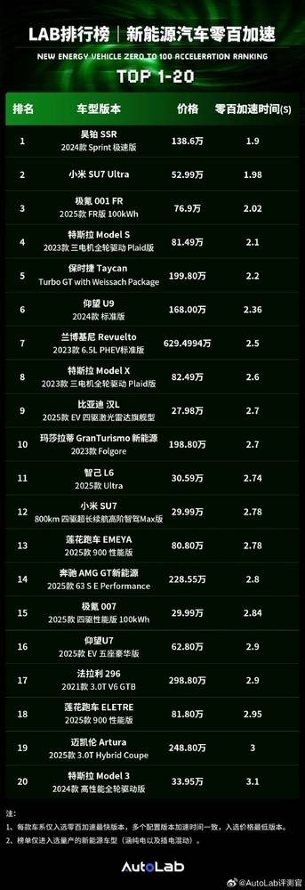 新能源汽车0-100加速排行：小米SU7仅第二华为系未上榜