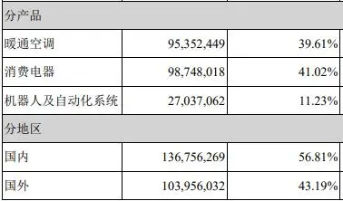 小天鹅退市,新格局下的“格力” vs “美的”