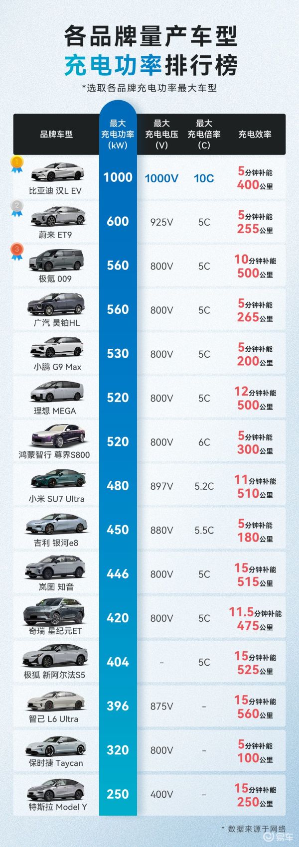 比亚迪充电功率霸榜天梯图发布!