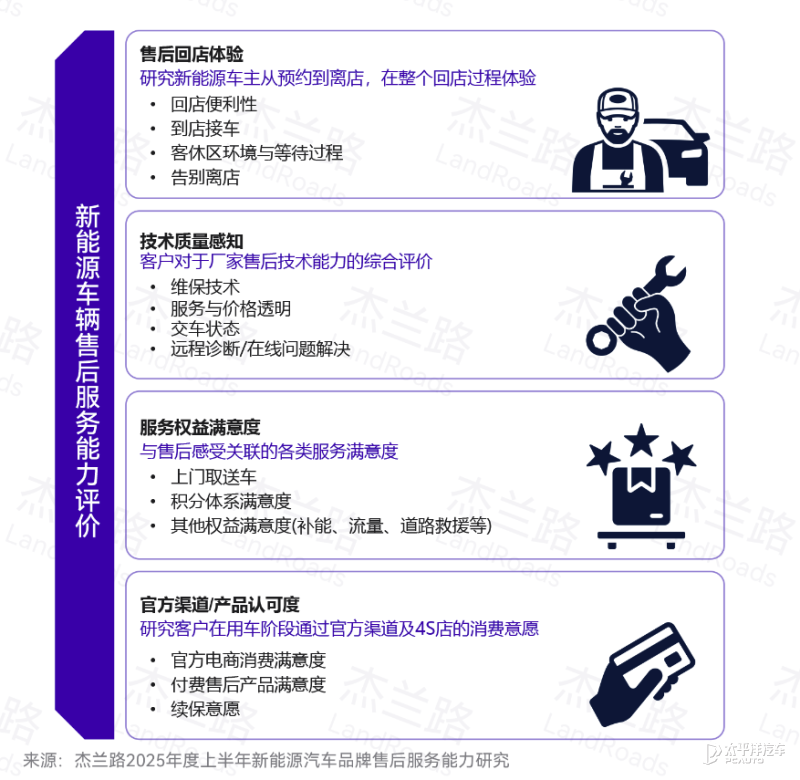 2025上半年新能源汽车品牌售后服务报告:问界上升至第二