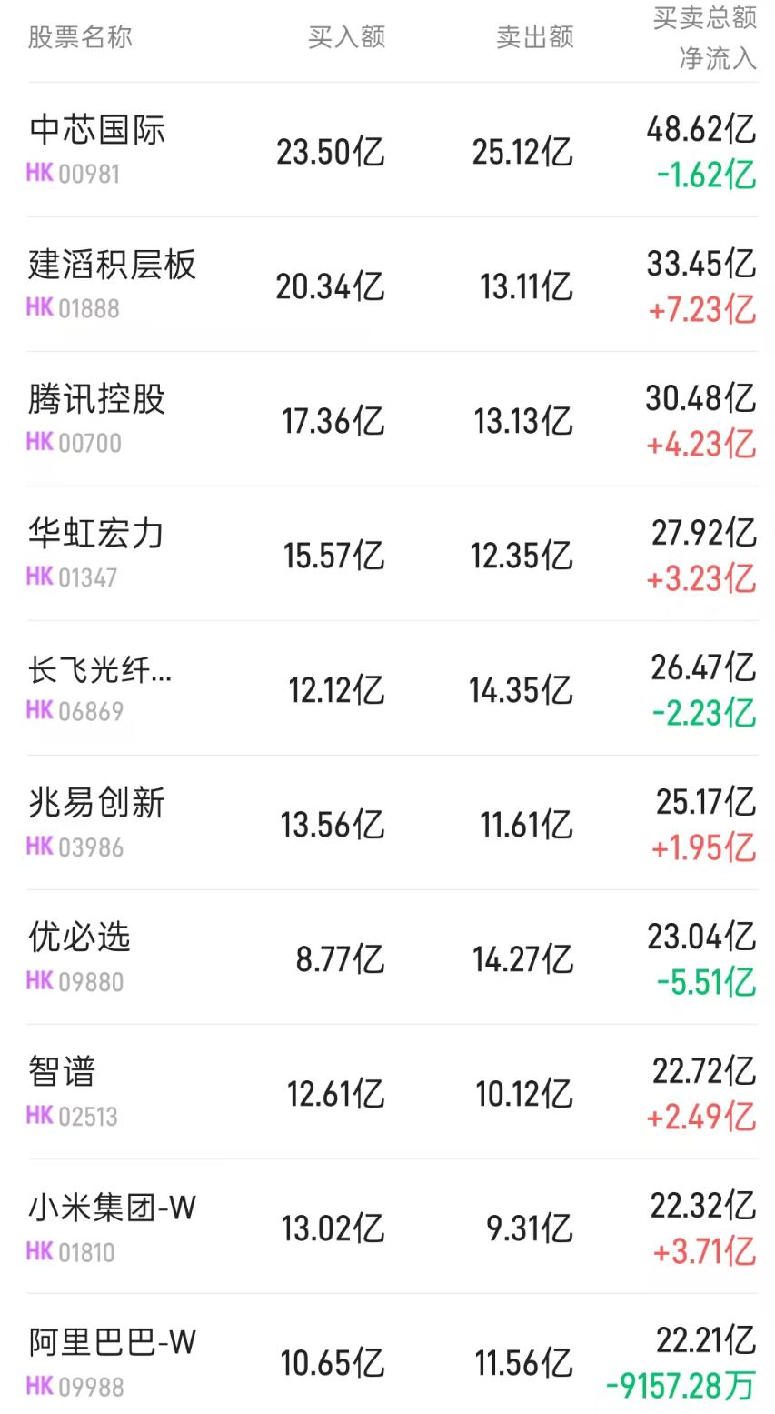 北水动向|北水成交净买入45.38亿 AI硬件股出现分化 PCB获加仓芯片股遭抛售