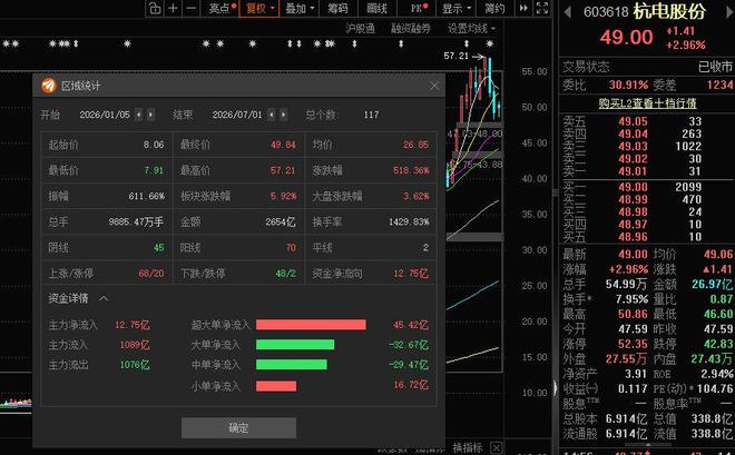 算力浪潮引爆光纤赛道！杭电股份上半年扣非净利最高预增超12倍，昔日“减值包袱”大反转成“利润奶牛”