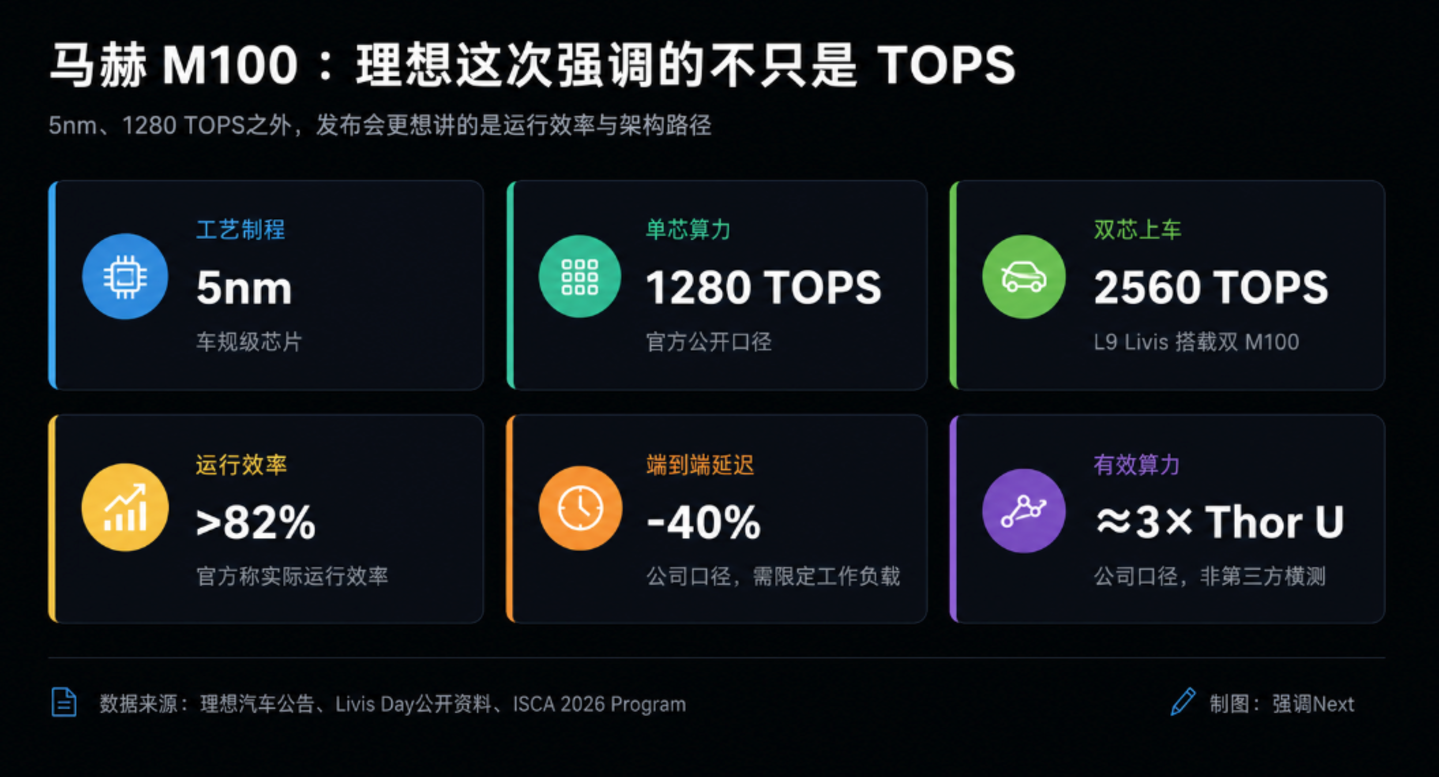 小鹏、蔚来卷算力,理想换架构