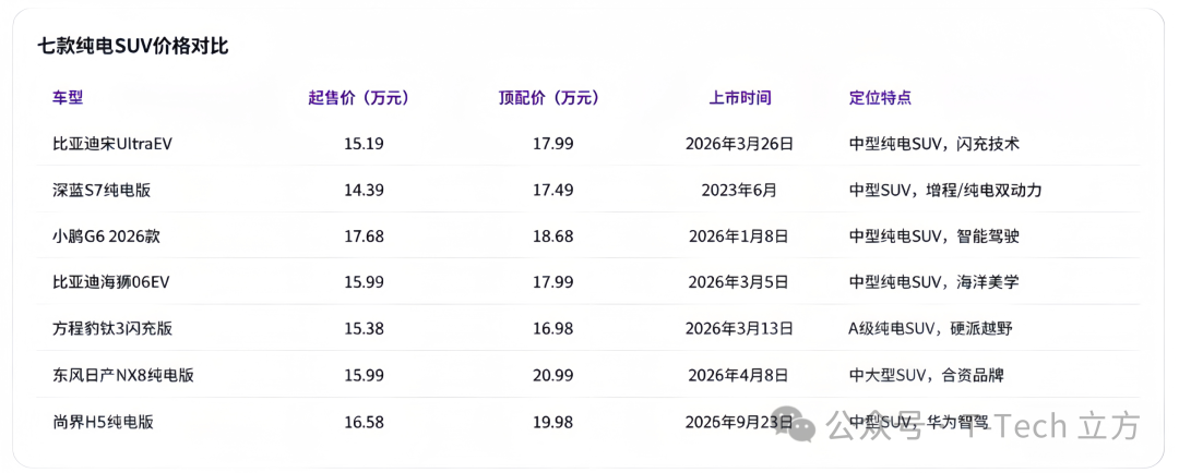 买电动车怕踩坑?这份7款15万级热门纯电SUV对比表让你秒变专家