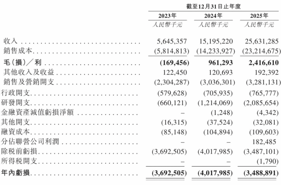 年净亏35亿阿维塔赴港IPO,招股书提了66次华为