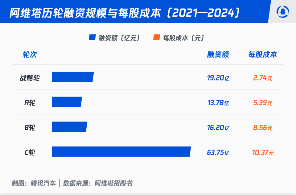 四年巨亏132亿元,阿维塔再度冲刺上市:新版招股书“华为”出现次数增至66