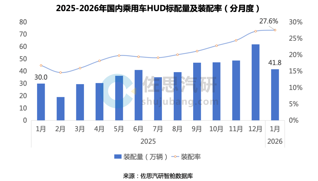 2026年1月HUD市场大洗牌，泽景电子反超华为，成35万以上AR-HUD新霸主_百分点_车型_装配