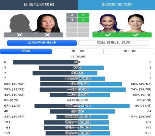 王欣瑜谢淑薇20击败杜德尼徐铭格,晋级温网女双次轮