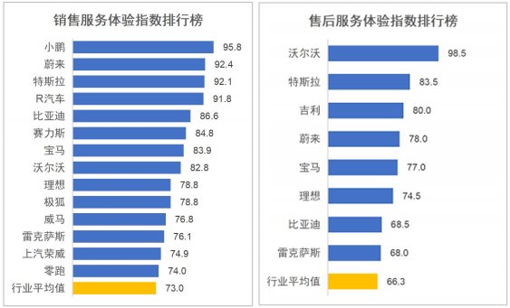 小鹏与沃尔沃分获第一名！国内首次新能源汽车销售和售后服务体验指数排行榜发布 – AC汽车