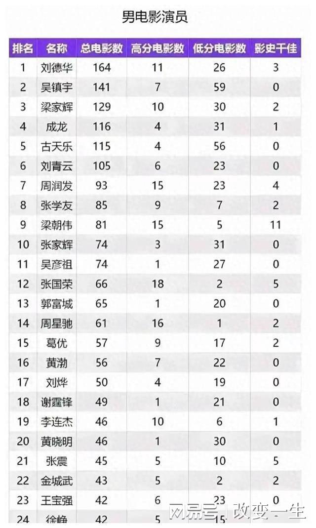 华人知名男演员电影总量，前三是刘德华吴镇宇梁家辉，成龙黎明呢
