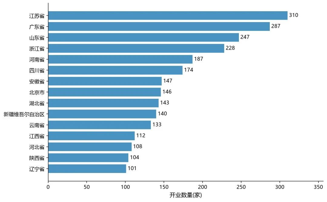 图注:2026年上半年各省份酒店开业数量对比(前15)
