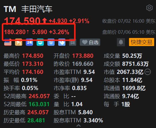 美股异动丨丰田盘前涨超3%，川崎重工与丰田加速氢能布局