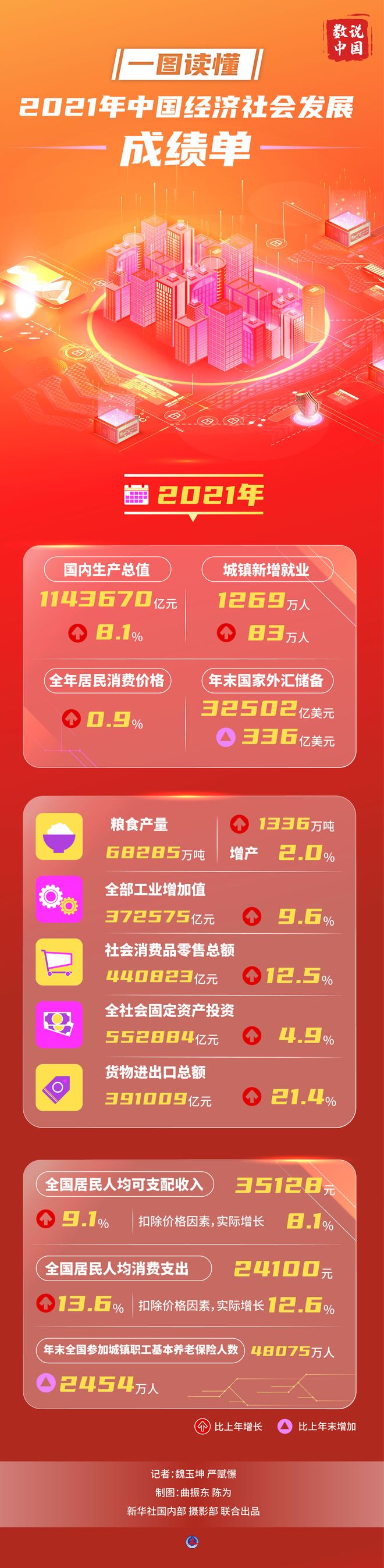 数说中国一图读懂2021年中国经济社会发展成绩单