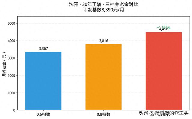 沈阳养老金基数8390元!比全省平均高1044元