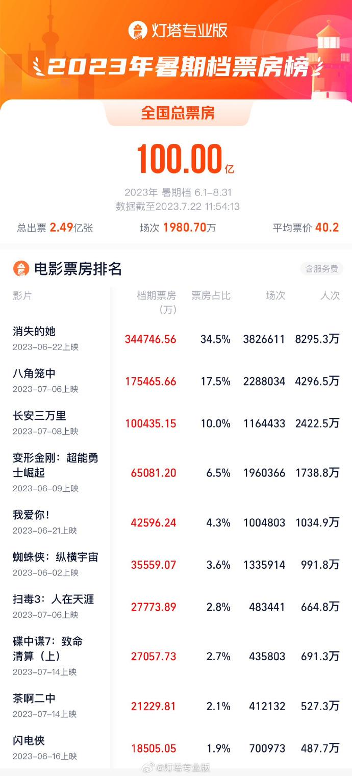 2023年暑期档票房破100亿