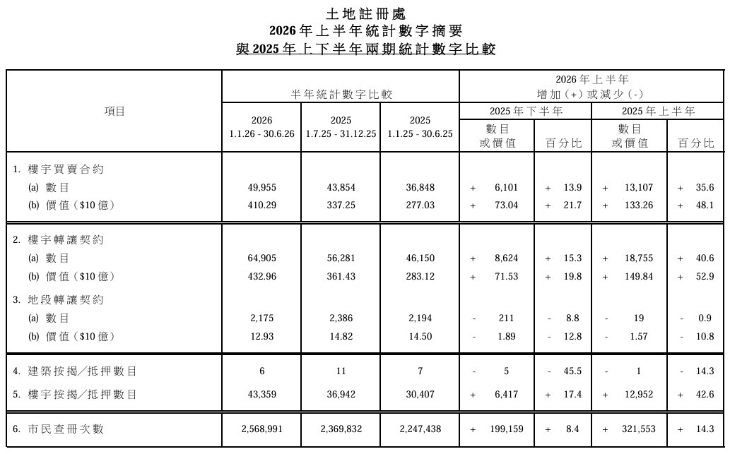 香港土地注册处：2026年上半年度香港楼宇买卖合约总值4102.9亿港元 同比上升48.1%