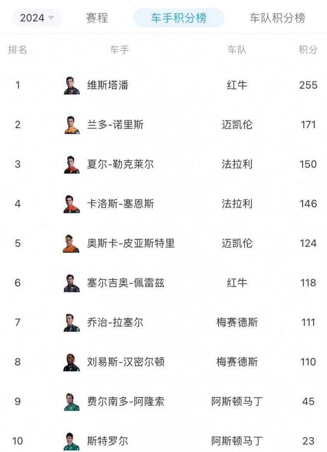 F1半程积分榜：维斯塔潘领跑车手积分榜，索伯成唯一没拿分的车队