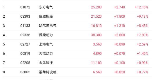 全球燃机巨头排单至2030年 东方电气大涨超12%