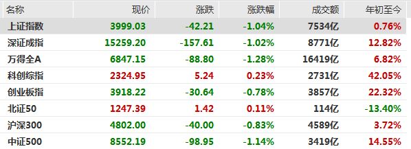 沪指午盘失守4000点，半导体产业链逆势走强