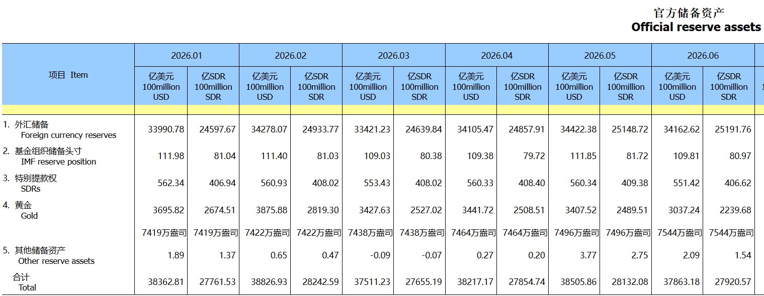 中国央行连续第20个月增持黄金