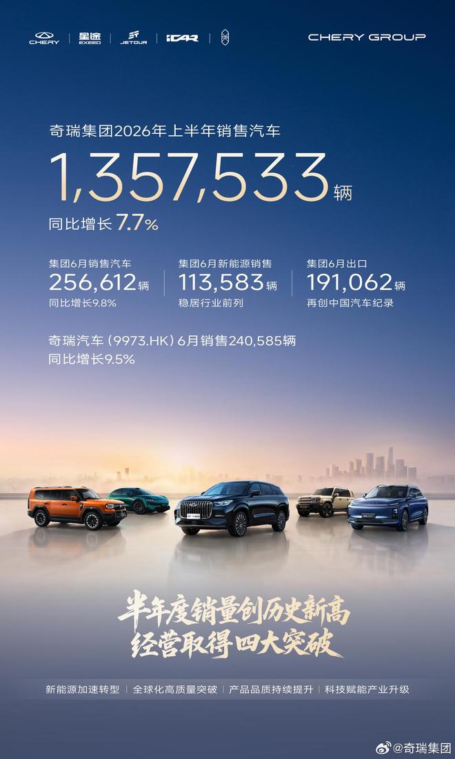 奇瑞集团2026年6月销售汽车25.7万辆，同比增长9.8%