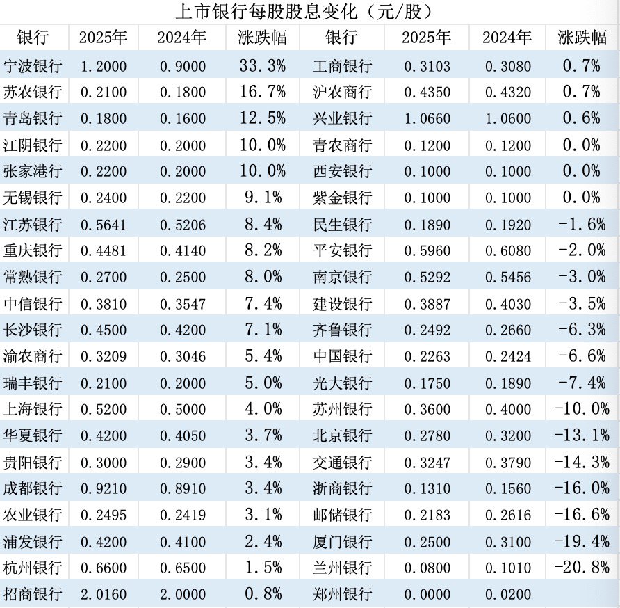 上市银行6456亿分红创新高，但超三成每股股息“缩水”，如何守住收益？