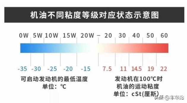 机油标号轻松选：0W-20、5W-30、5W-40大揭秘