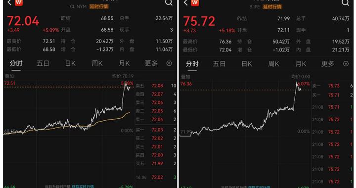 美国撤销伊朗石油制裁豁免，油价飙升