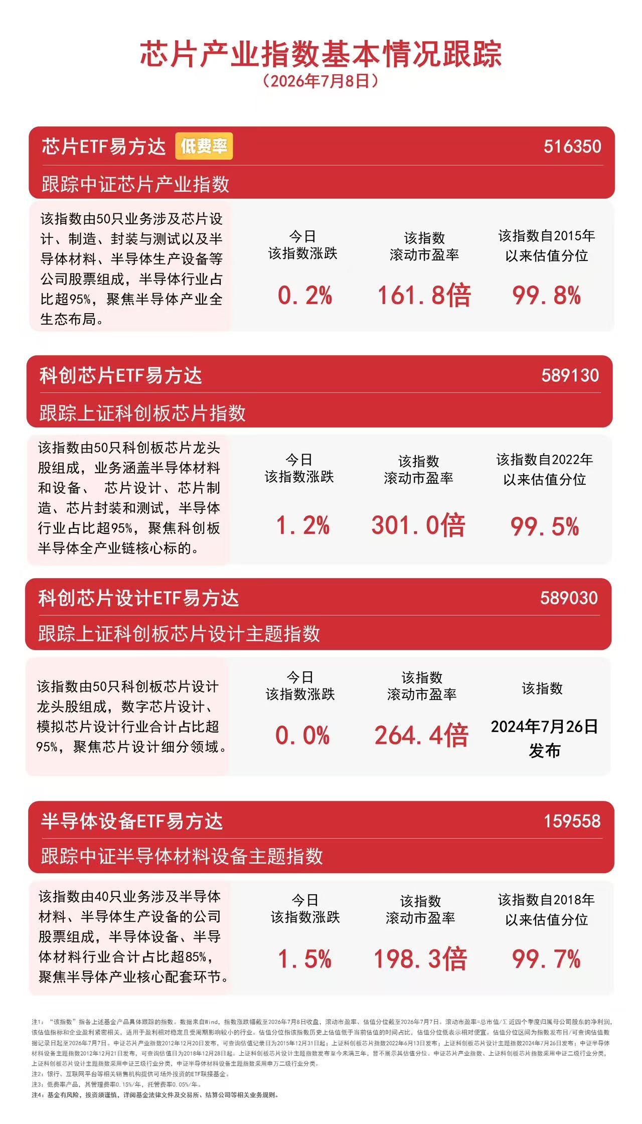 半导体板块逆势收涨，半导体设备ETF易方达（159558）连续2日获资金加仓