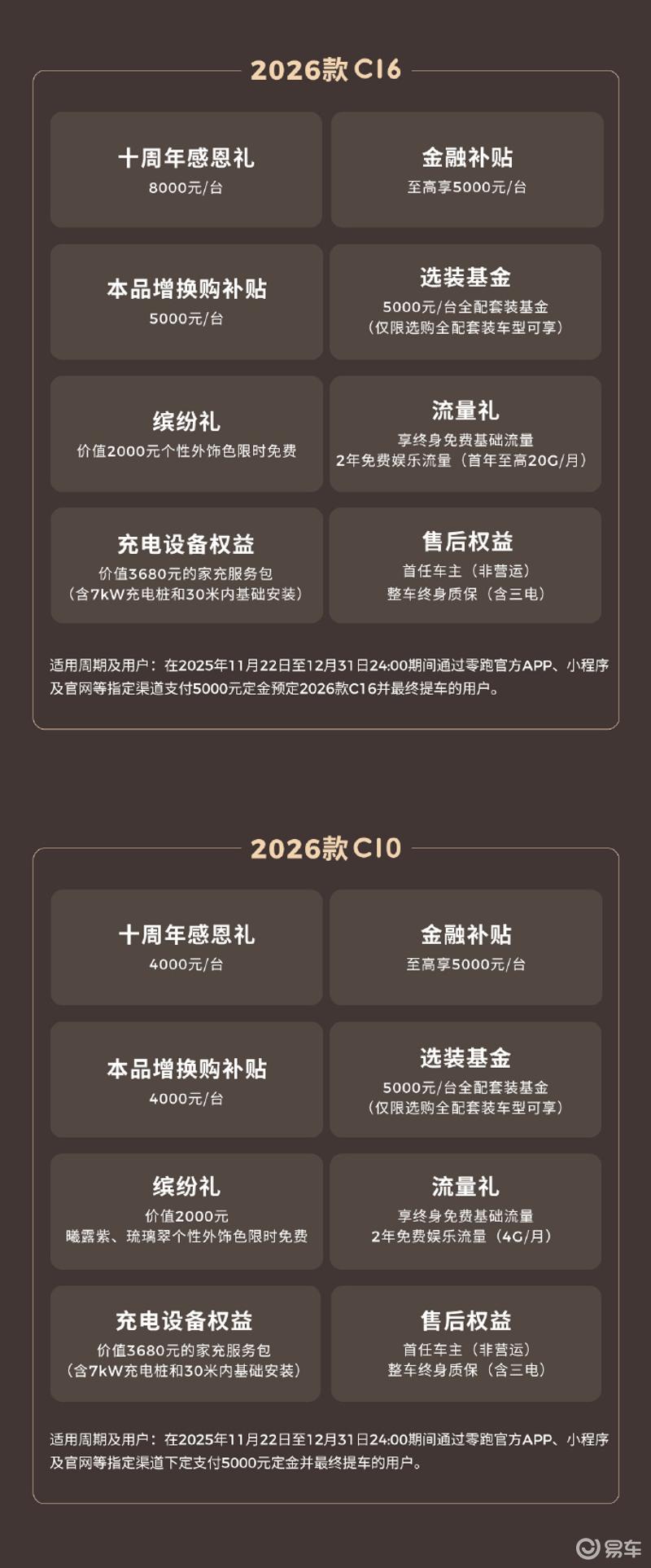 零跑推出12月购车权益 至高17000元现金优惠