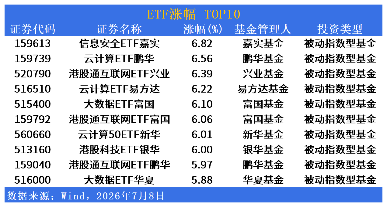 ETF市场日报 | 信息安全与云计算ETF批量涨超5.8%，机器人ETF集体重挫逾6.9%