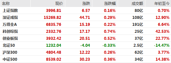 A股三大指数集体高开，油气板块大幅上涨