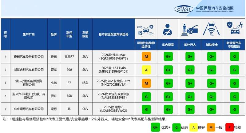 中国保险汽车安全指数发布2025年第三次测评结果
