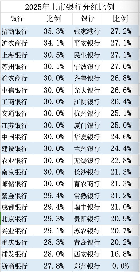 上市银行6456亿分红创新高，但超三成每股股息“缩水”，如何守住收益？