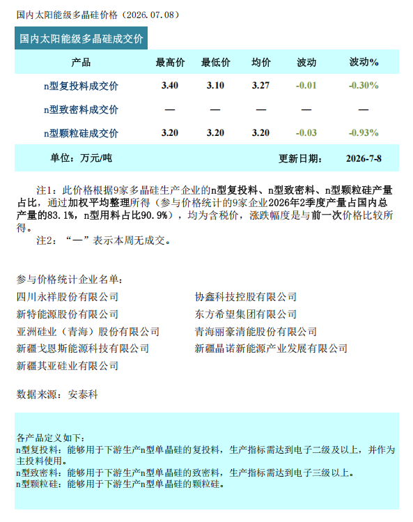 硅业分会：本周多晶硅价格跌幅收窄 市场低位承压