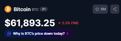 美伊冲突再升级！比特币跌破6.2万美元，油价飙涨6%、全球股市走弱