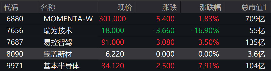 铜锣又告急！5只新股港交所同日上市，瑞为技术跌16.9%，基本半导体涨7.91%