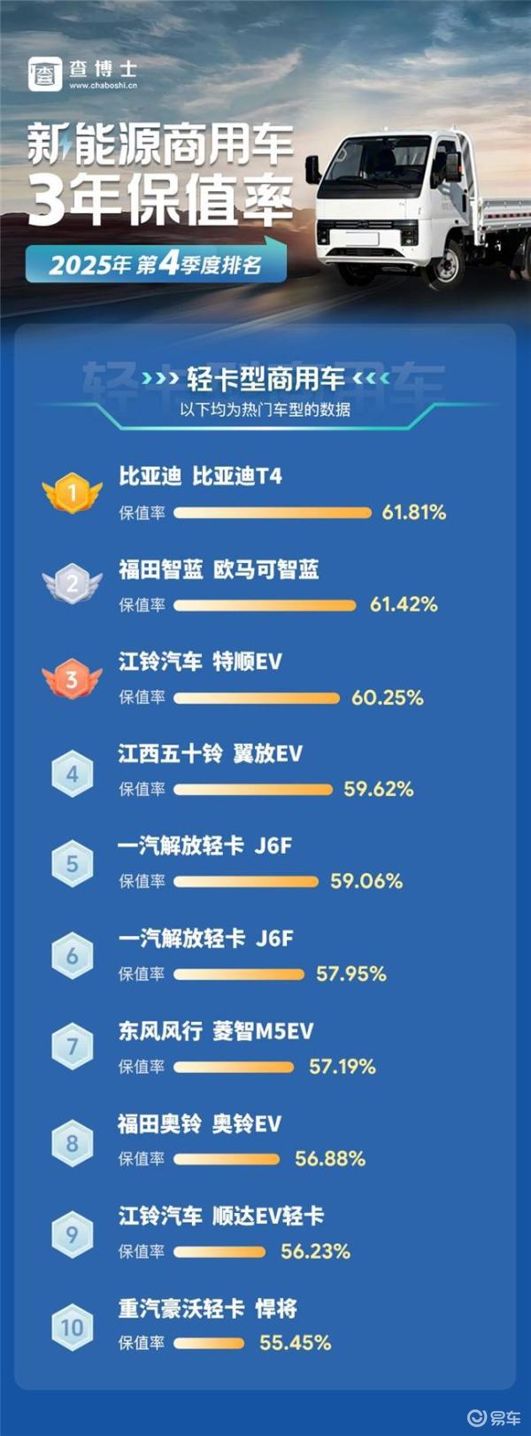 查博士2025Q4新能源商用车3年保值率出炉