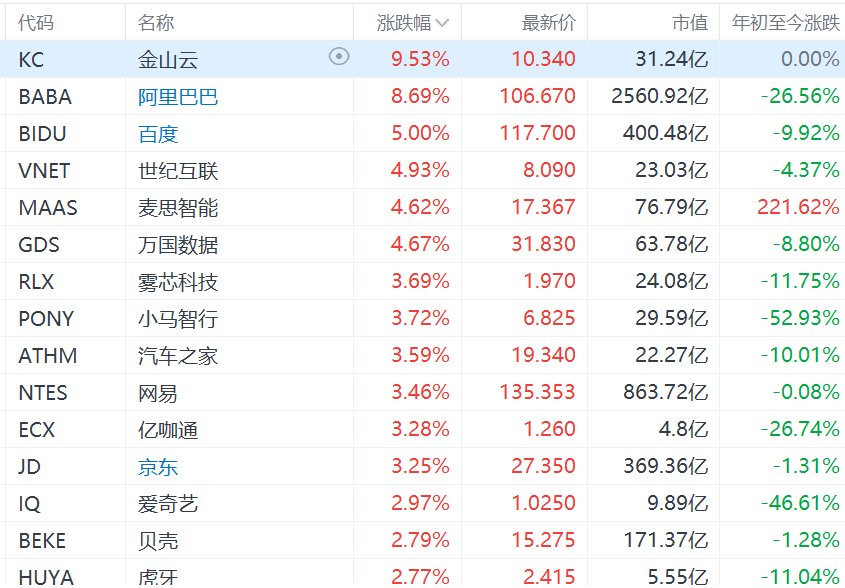 纳斯达克中国金龙指数涨超2%！阿里涨超8%，百度涨5%