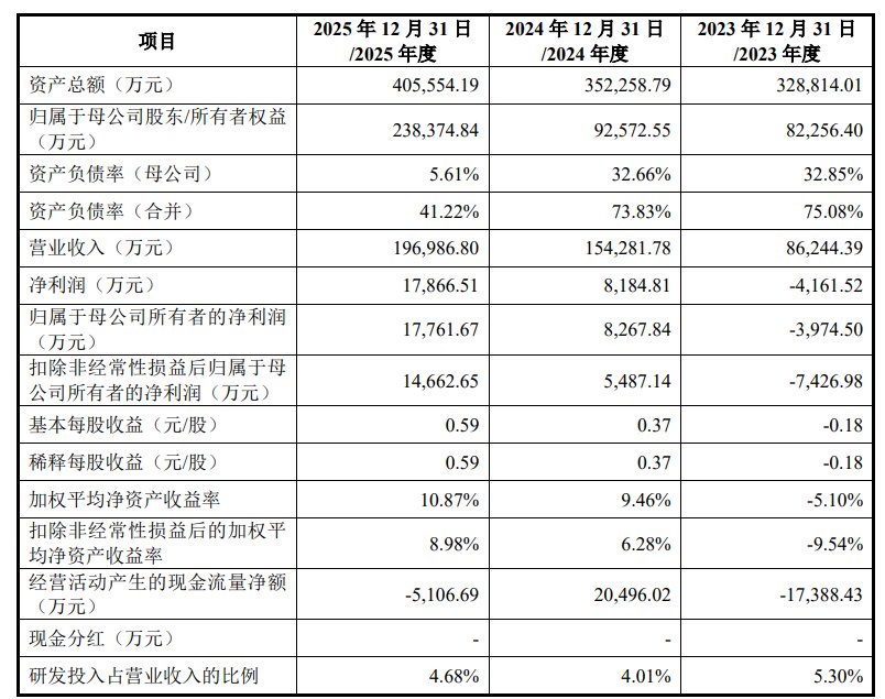 同创普润上交所科创板IPO已问询 从事先进金属材料的研发、生产和销售