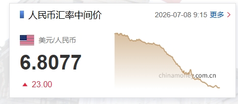 人民币兑美元中间价调降23个基点