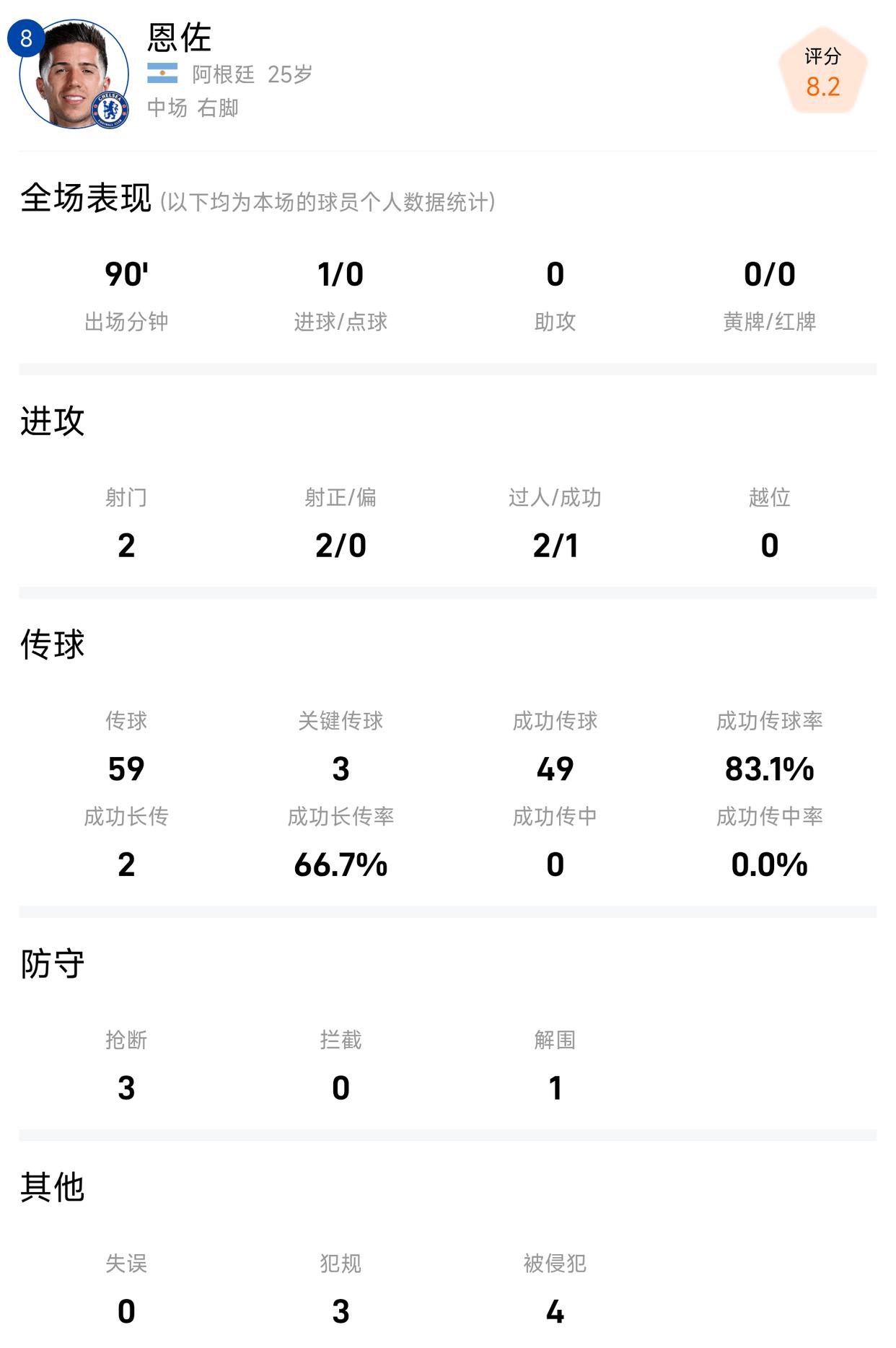 恩佐vs利兹联数据:1进球,传球成功率83%,评分8.2分