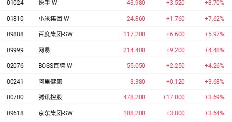 AI商业化破局提振港股科技股 阿里巴巴大涨超12%
