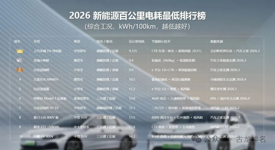 2026 新能源百公里电耗最低排行榜
