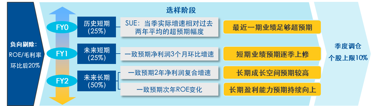 锚定成长主线，成长股投资的场外配置路径