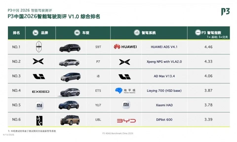 2026 P3智能驾驶测评发布,享界S9T搭载华为乾崑智驾位列榜首