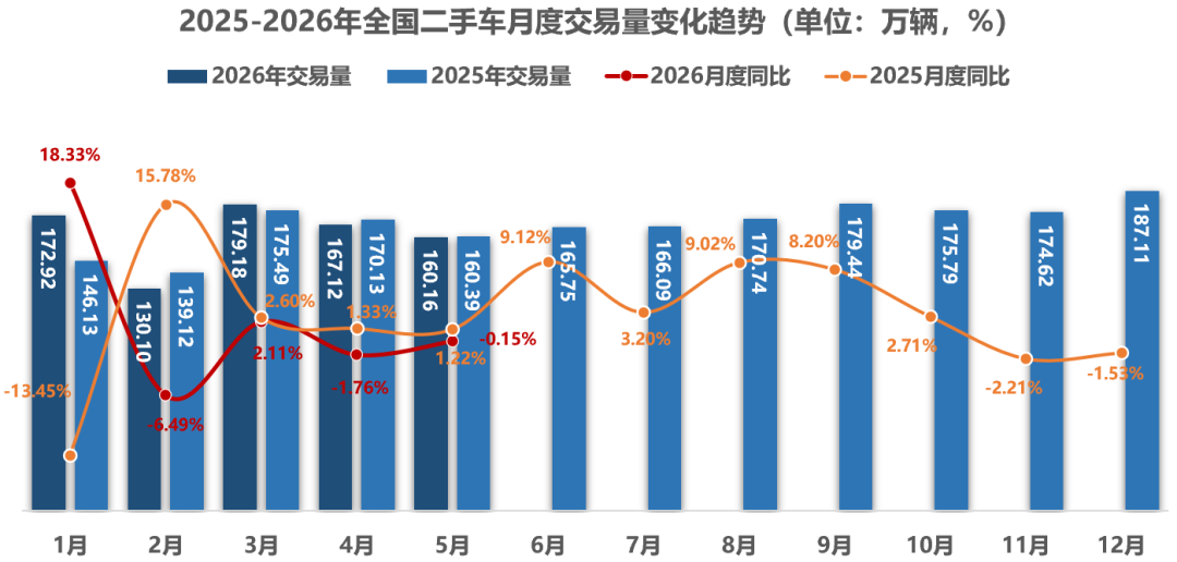 中国汽车流通协会：5月全国二手车市场交易量160.16万辆 环比下降4.17% 同比下降0.15%