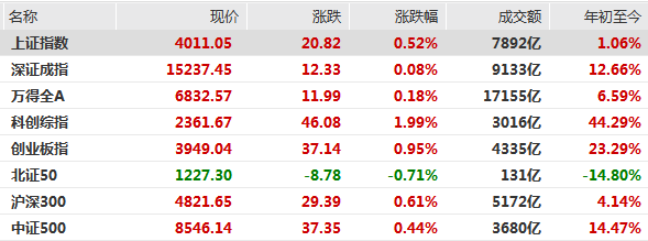 A股V型反弹沪指午盘涨0.52%，算力产业链爆发