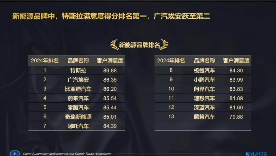 新能源汽车品牌用户满意度出炉，特斯拉、埃安、比亚迪包揽前三-第一电动网