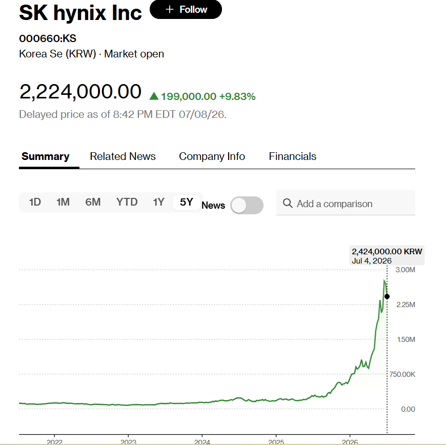 资金继续蜂拥至“硅基通胀”主题! HBM霸主SK海力士美股ADR获超7倍狂热认购